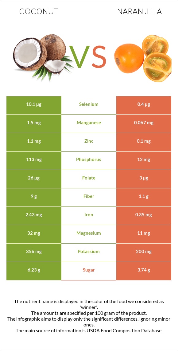 Coconut vs Naranjilla infographic