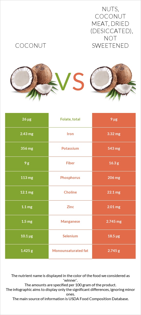 Coconut vs Nuts, coconut meat, dried (desiccated), not sweetened infographic