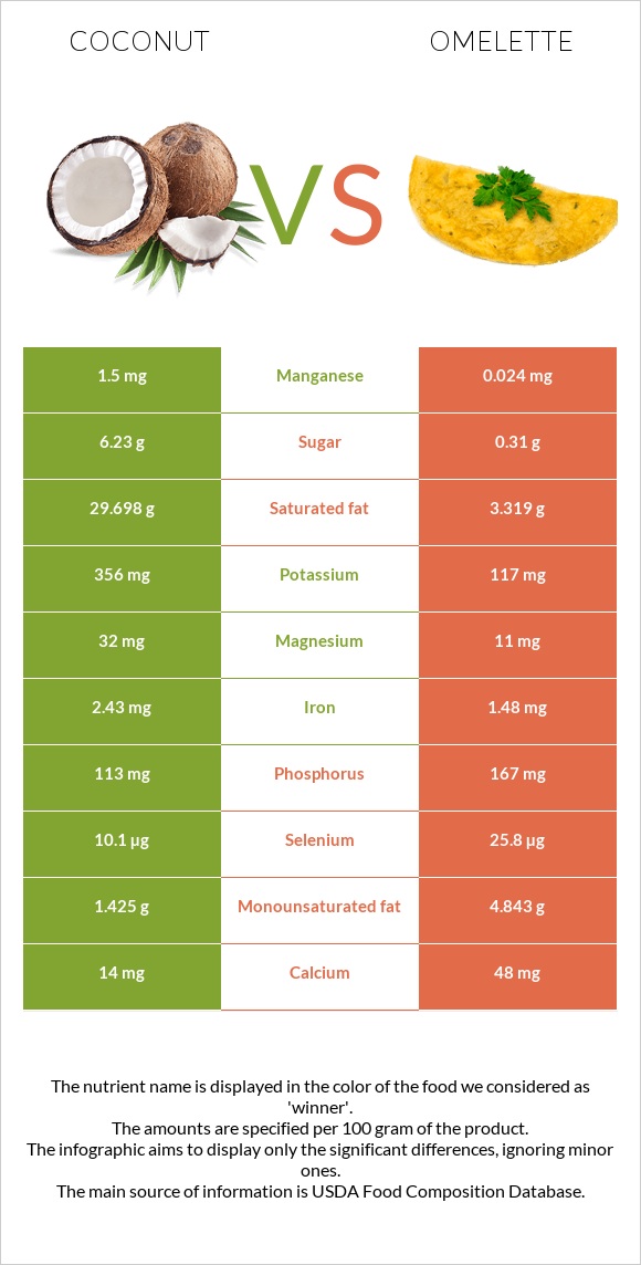 Coconut vs Omelette infographic