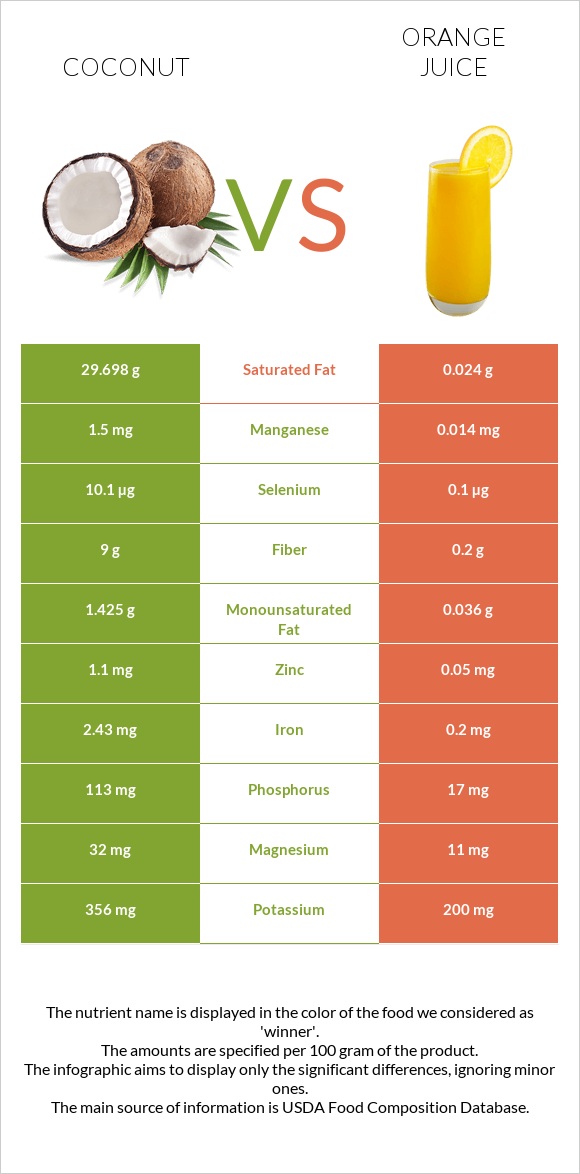 Coconut vs Orange juice infographic