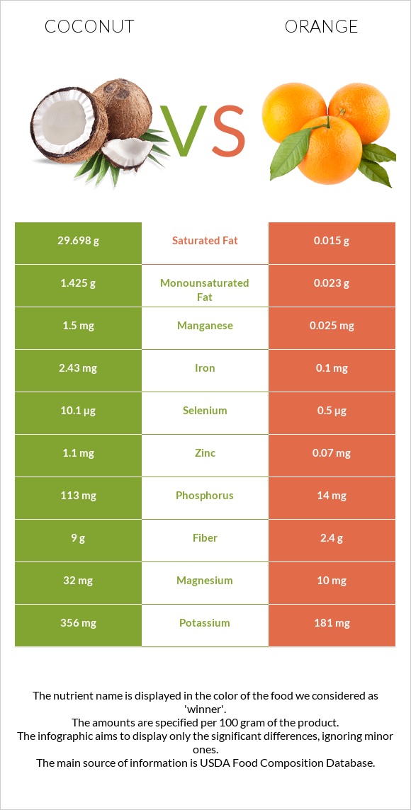 Կոկոս vs Նարինջ infographic