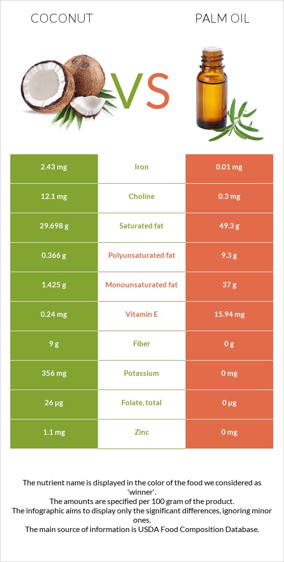 Կոկոս vs Արմավենու յուղ infographic