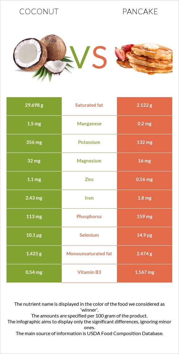 Coconut vs Pancake infographic