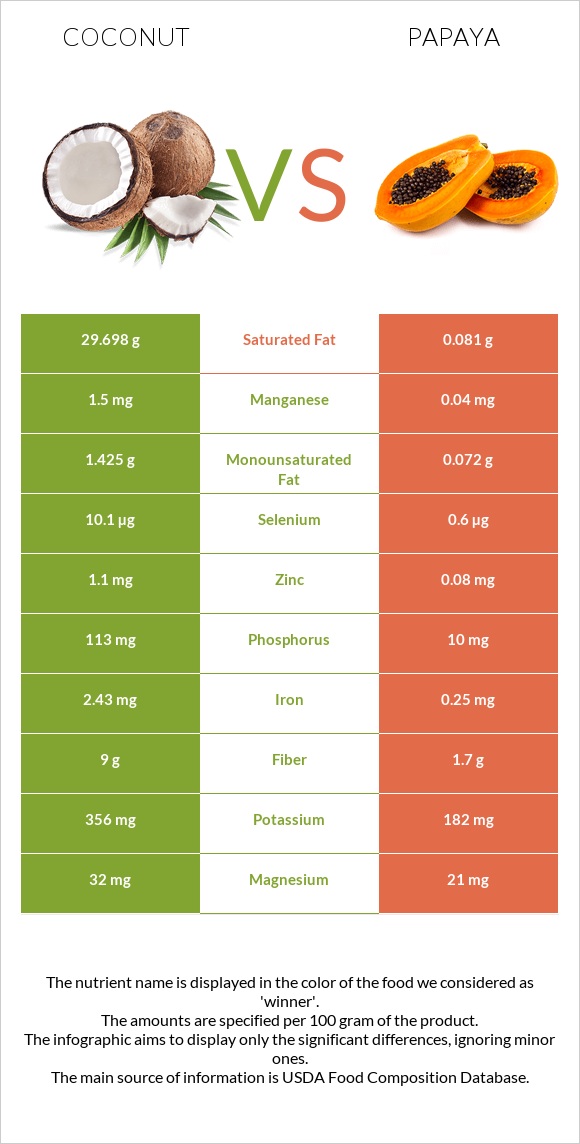 Կոկոս vs Պապայա infographic