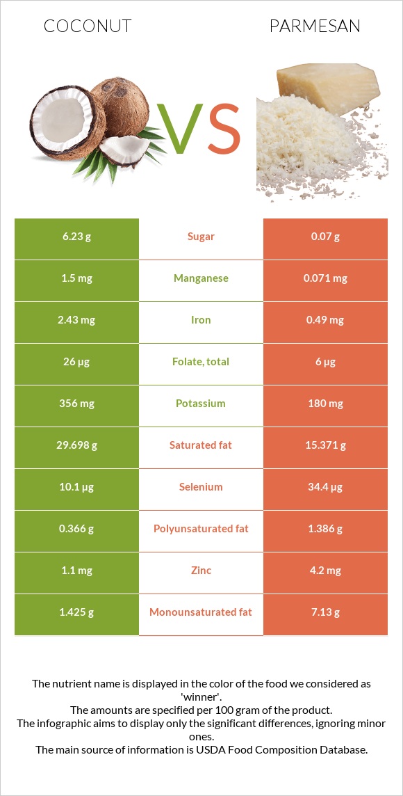 Կոկոս vs Պարմեզան infographic