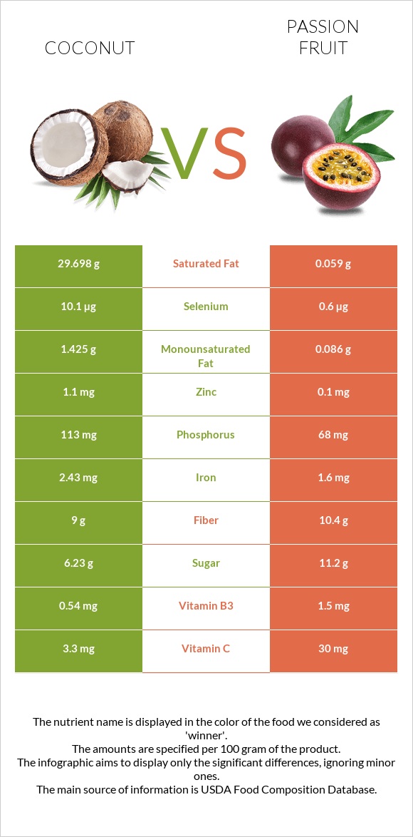 Coconut vs Passion fruit infographic