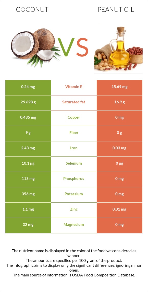 Coconut vs Peanut oil infographic