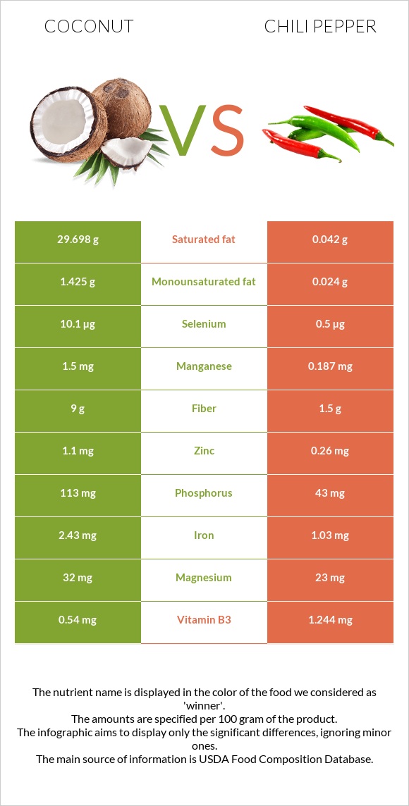 Coconut vs Chili pepper infographic