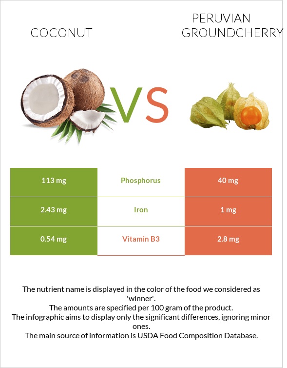 Coconut vs Peruvian groundcherry infographic