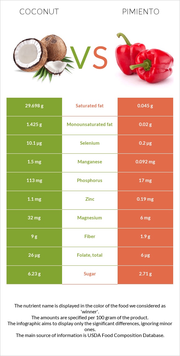 Coconut vs Pimiento infographic