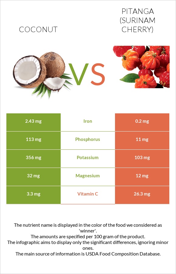 Coconut vs Pitanga (Surinam cherry) infographic