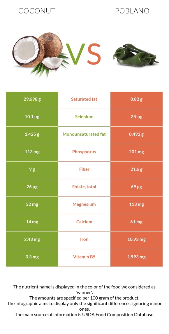 Coconut vs Poblano infographic