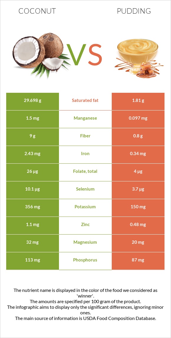 Կոկոս vs Պուդինգ infographic