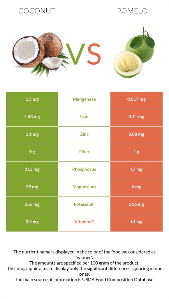 Կոկոս vs Պոմելո infographic