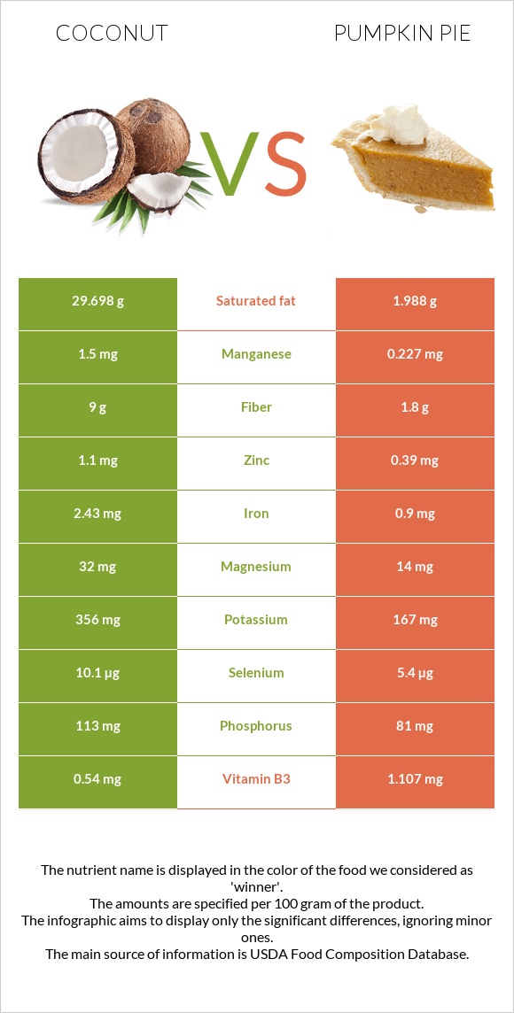 Կոկոս vs Դդումով կարկանդակ infographic