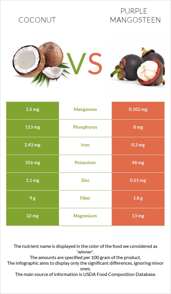 Coconut vs Purple mangosteen infographic