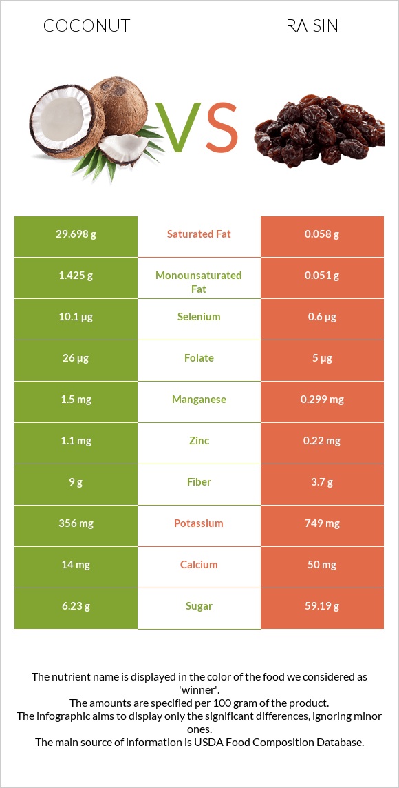 Կոկոս vs Չամիչ infographic