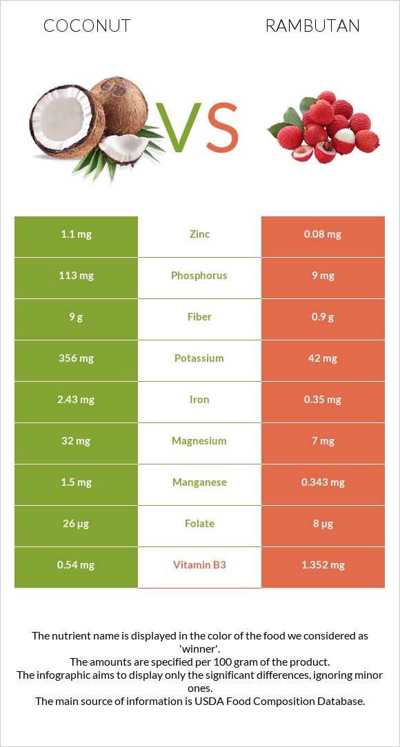 Կոկոս vs Rambutan infographic