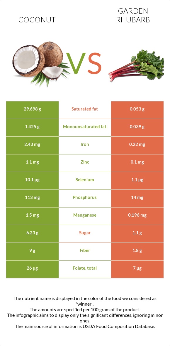 Coconut vs Garden rhubarb infographic