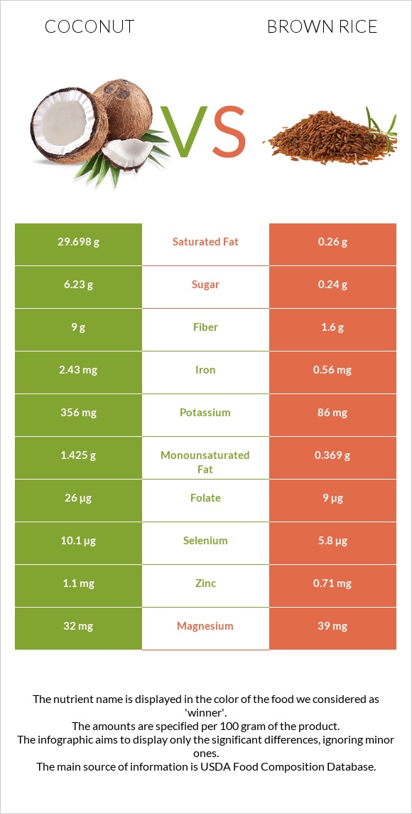 Coconut vs Brown rice infographic