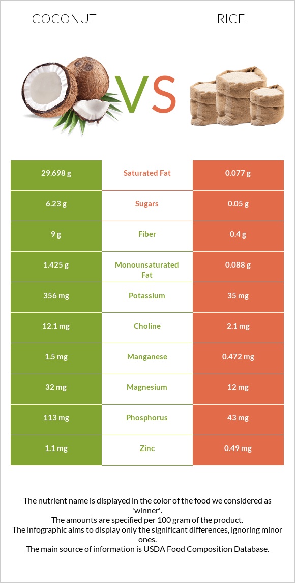 Coconut vs. Rice — In-Depth Nutrition Comparison