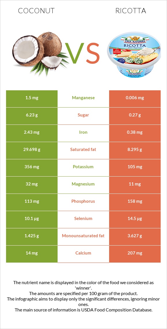 Կոկոս vs Ռիկոտա infographic