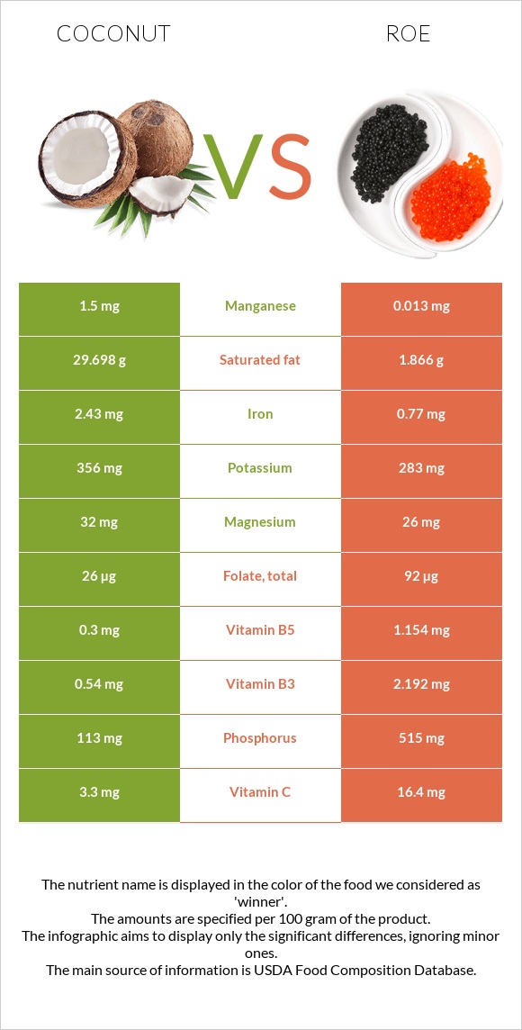 Coconut vs Roe infographic