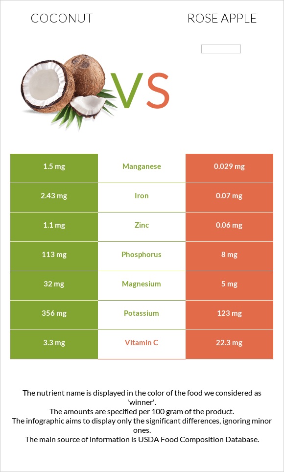 Coconut vs Rose apple infographic