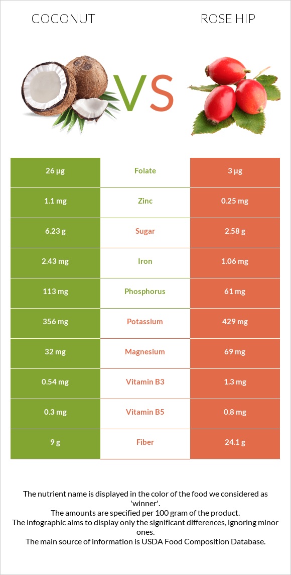 Կոկոս vs Մասուրի պտուղներ infographic