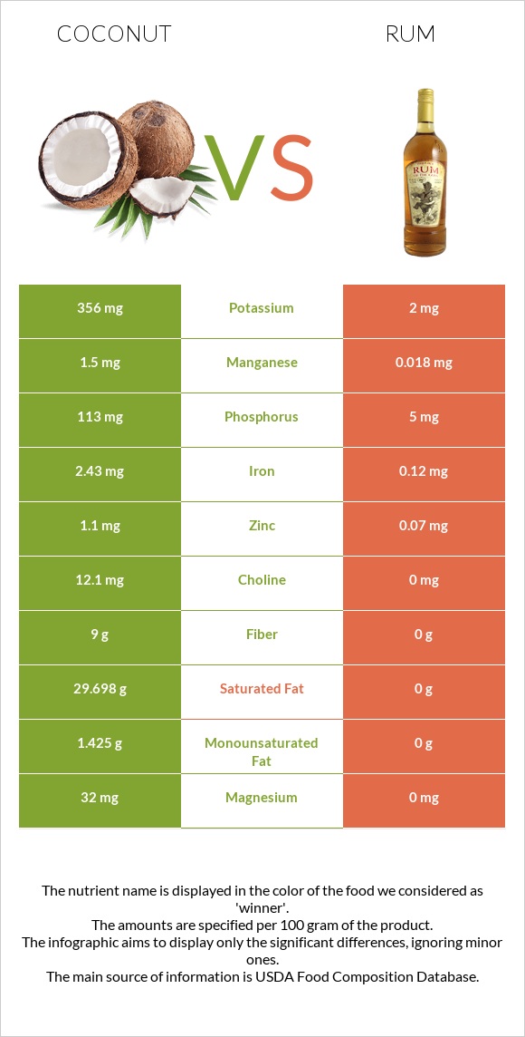 Coconut vs Rum infographic