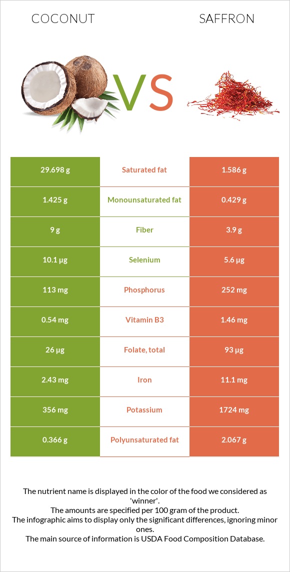 Coconut vs Saffron infographic