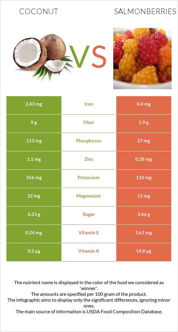 Կոկոս vs Salmonberries infographic