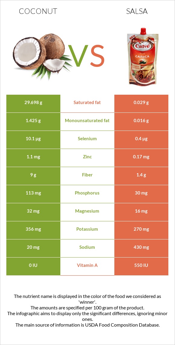 Coconut vs Salsa infographic