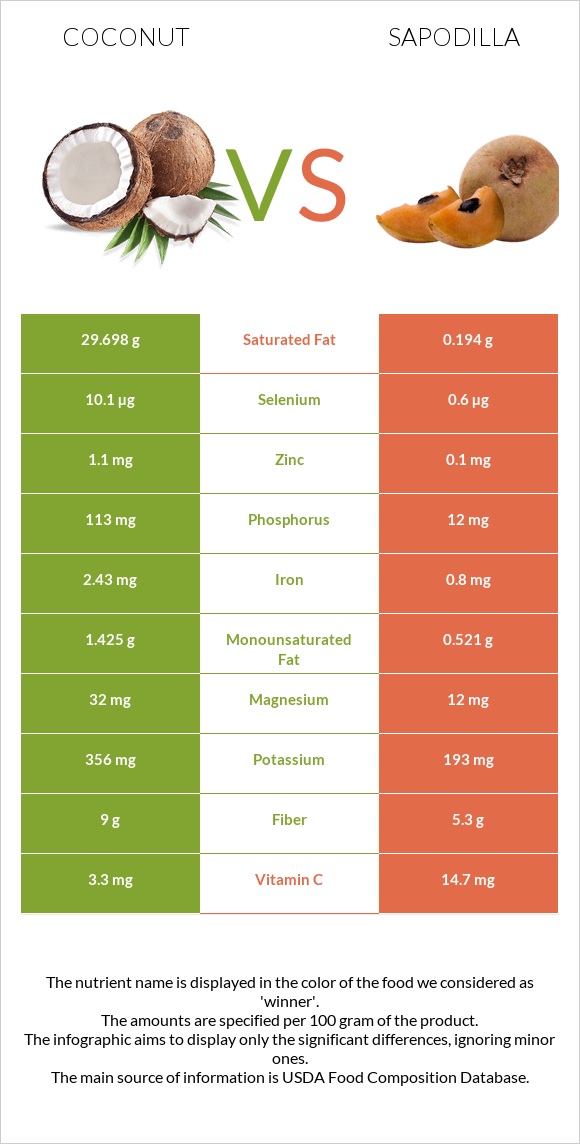 Կոկոս vs Sapodilla infographic