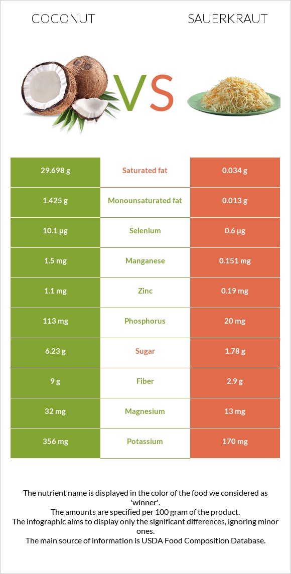 Coconut vs Sauerkraut infographic