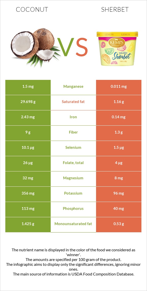 Coconut vs Sherbet infographic