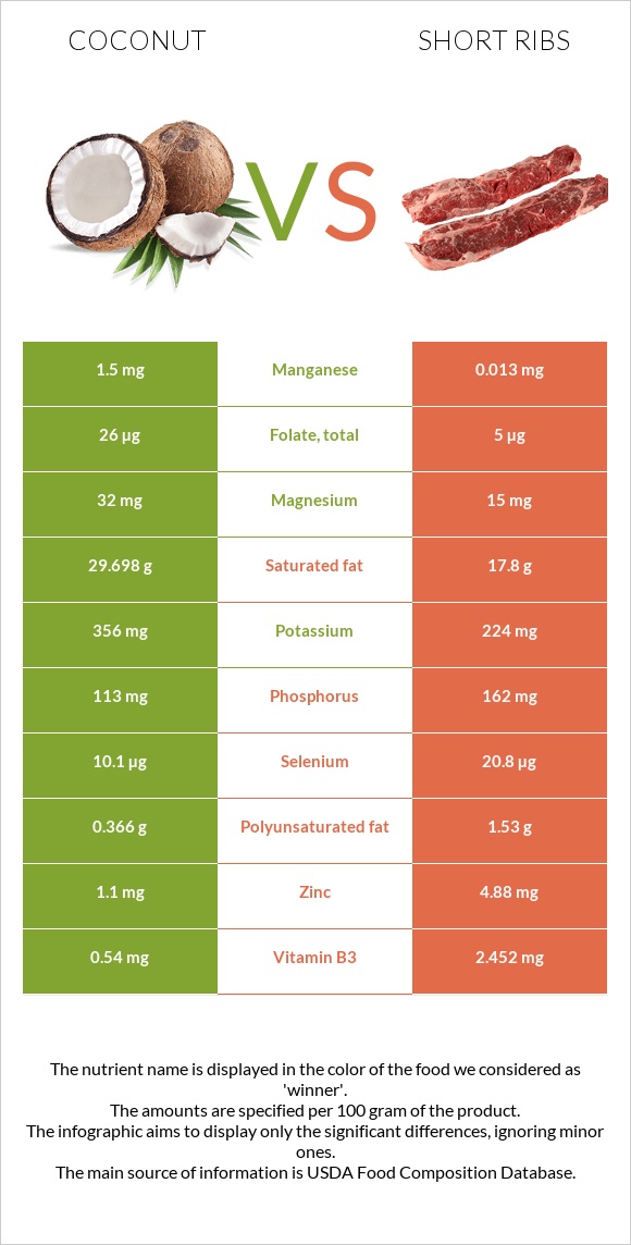 Կոկոս vs Short ribs infographic