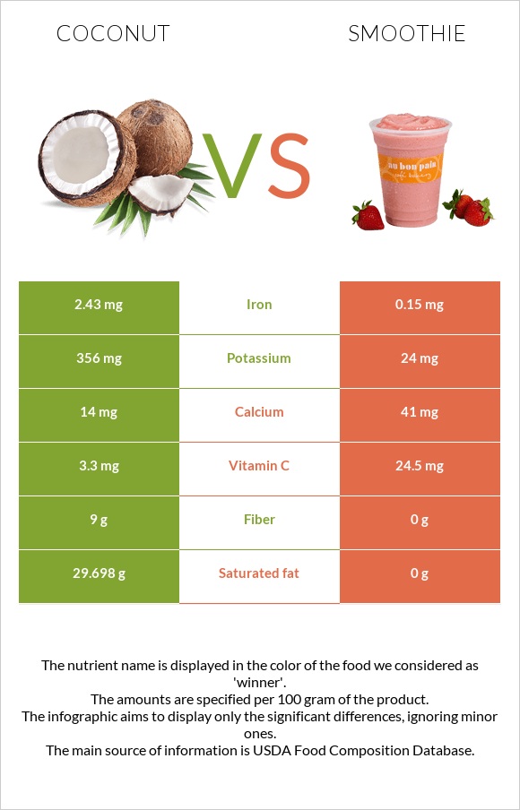 Coconut vs Smoothie infographic