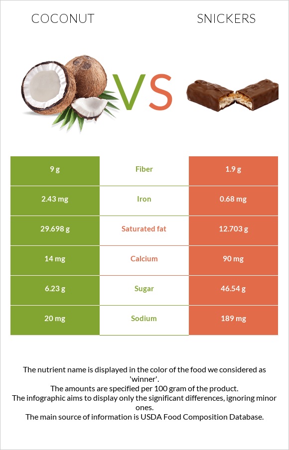 Coconut vs Snickers infographic