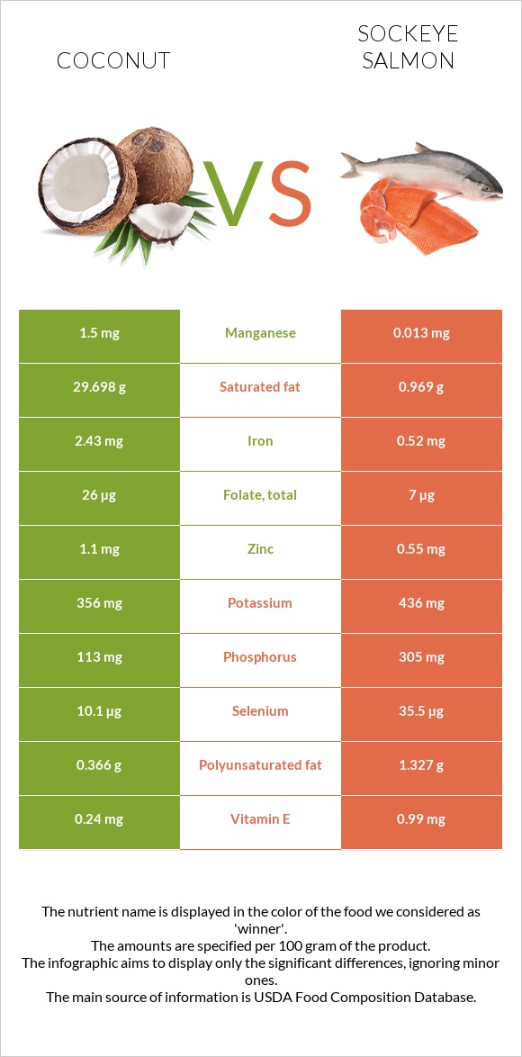 Կոկոս vs Կարմիր սաղմոն infographic