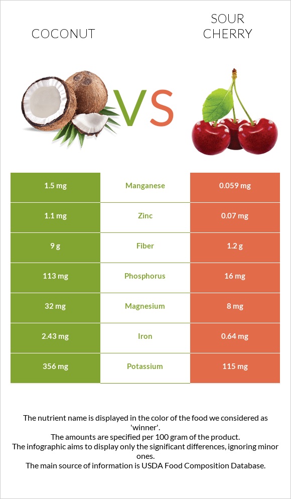 Կոկոս vs Թթու բալ infographic