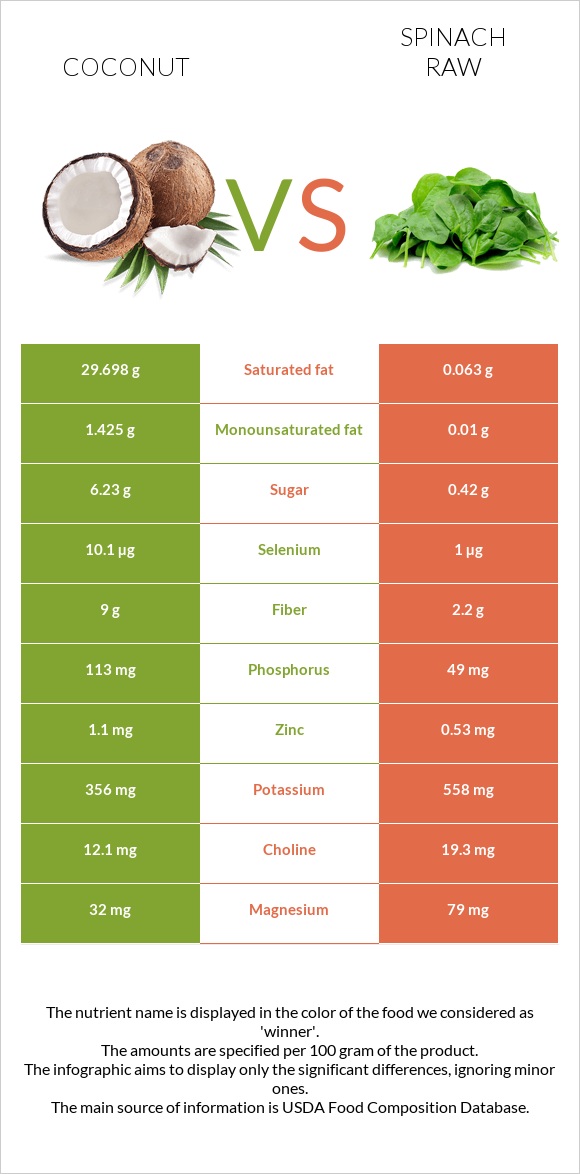 Coconut vs Spinach raw infographic