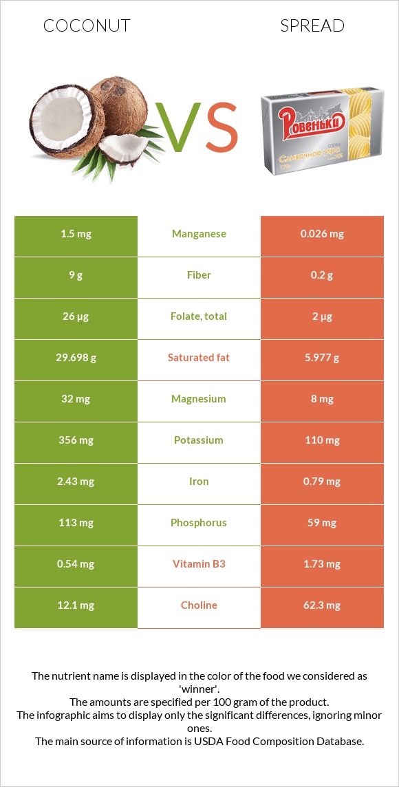 Coconut vs Spread infographic