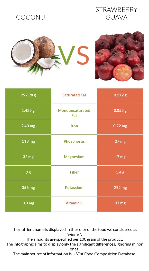 Կոկոս vs Ելակի գուավա infographic