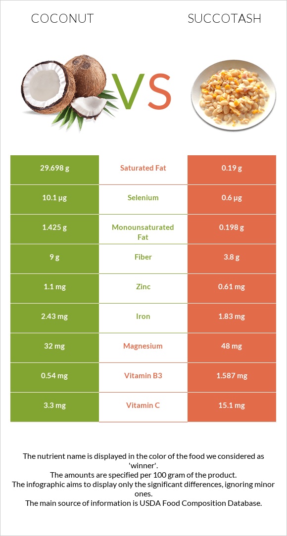 Coconut vs Succotash infographic