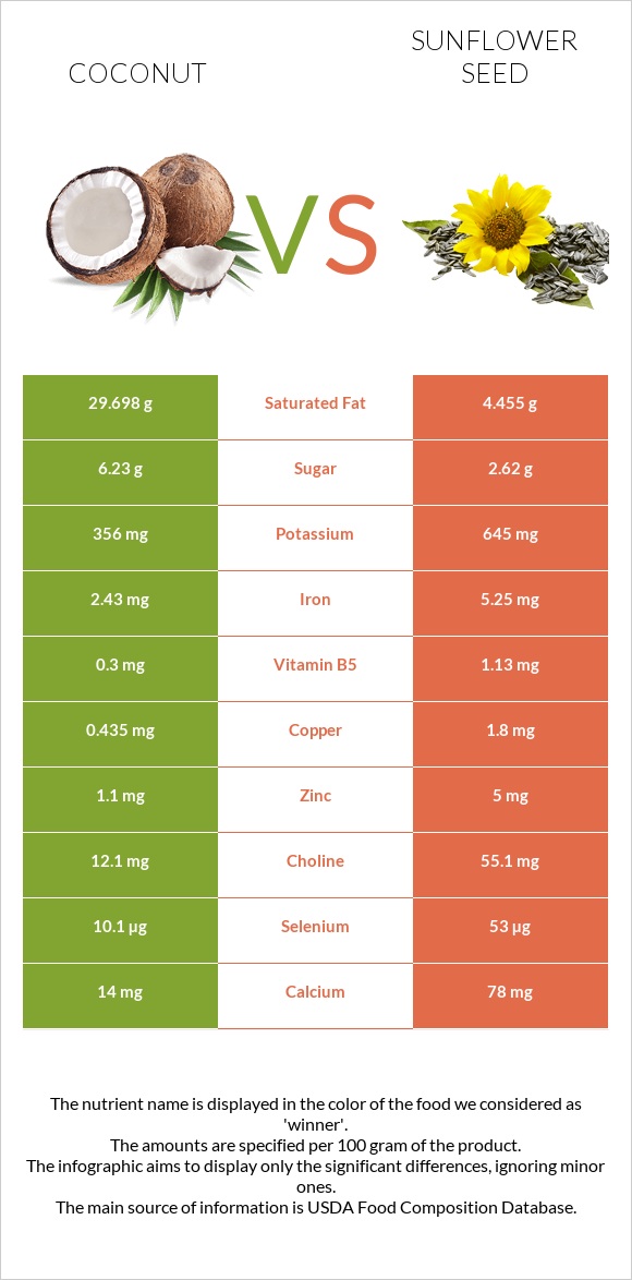 Կոկոս vs Արևածաղիկի սերմեր infographic