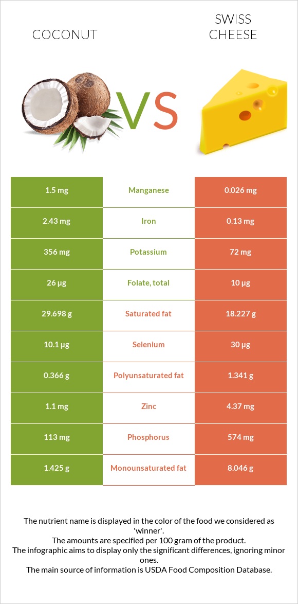 Կոկոս vs Շվեյցարական պանիր infographic