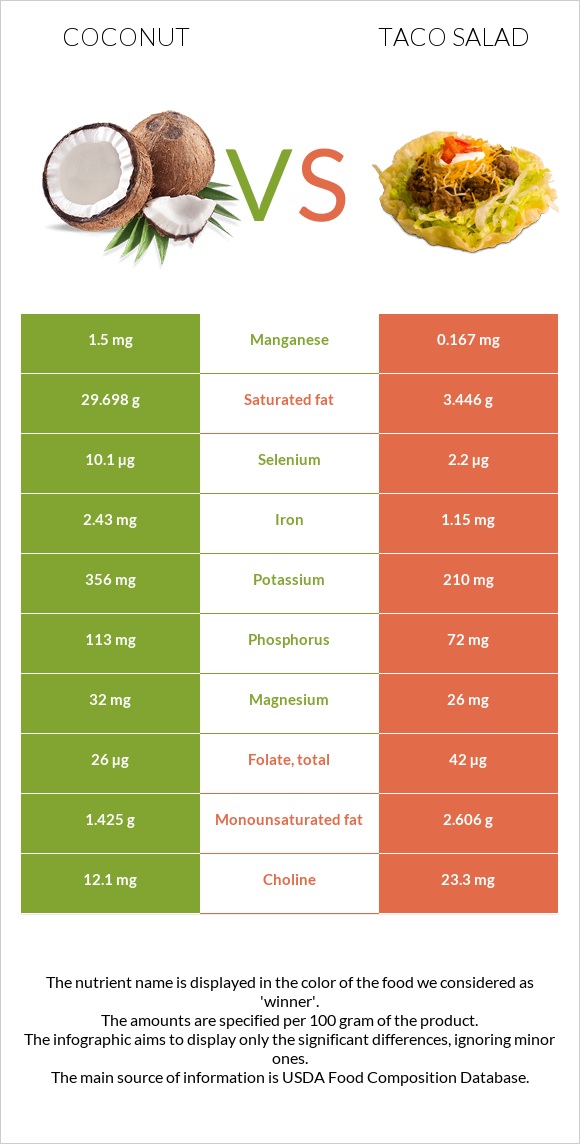 Coconut vs Taco salad infographic