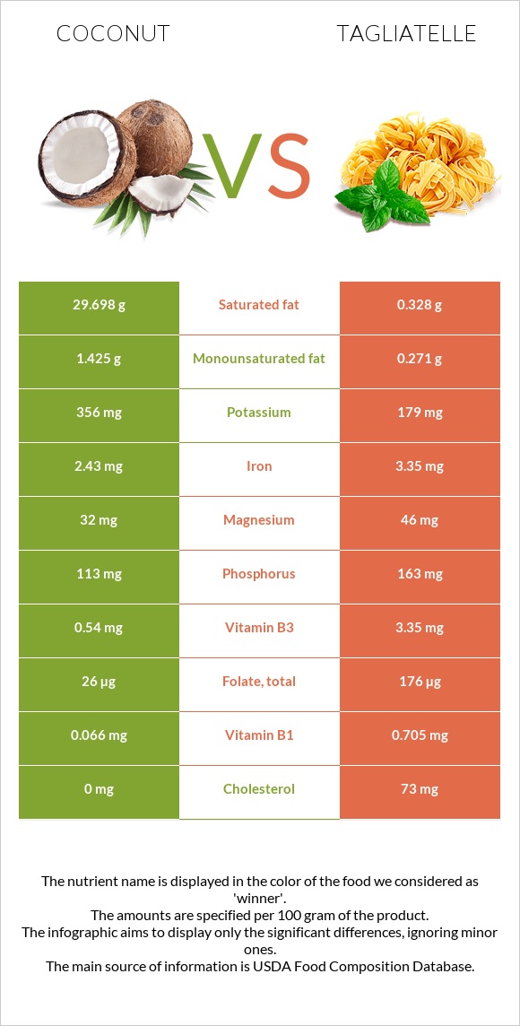 Կոկոս vs Tagliatelle infographic