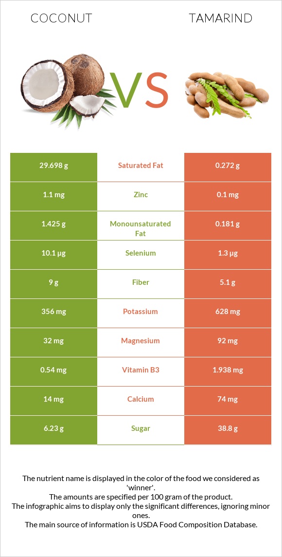 Կոկոս vs Tamarind infographic